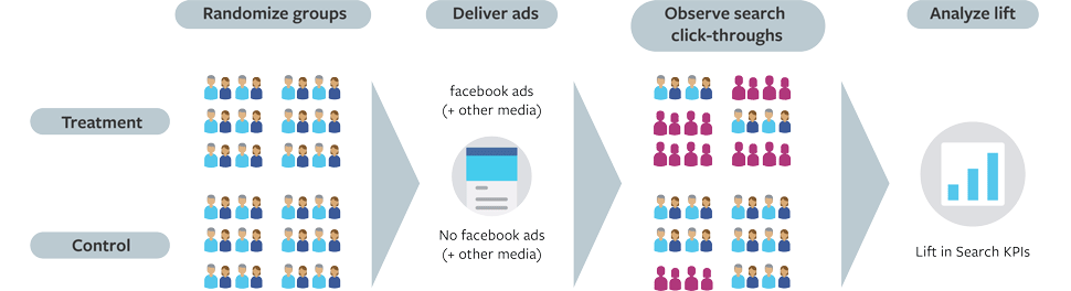 Facebook Ads y tráfico de búsqueda 1
