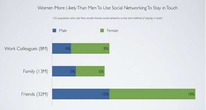 diferencias mujeres hombres contacto social