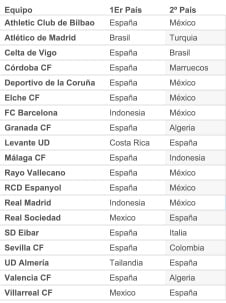 Principales países de los equipos de la Liga BBVA