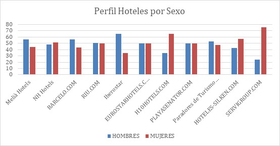 perfil por sexo estudio digital hoteles